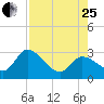 Content Passage tide chart for Tuesday, July 25, 2023