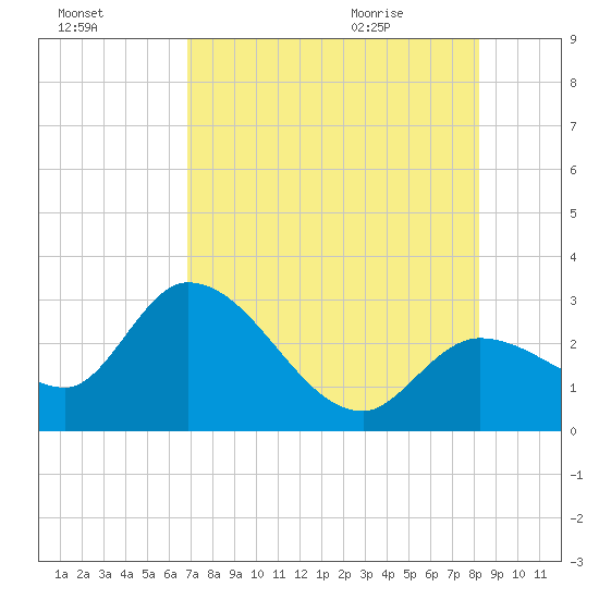Content Passage tide chart for Wednesday, July 26, 2023