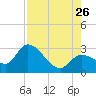 Content Passage tide chart for Wednesday, July 26, 2023