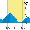 Content Passage tide chart for Thursday, July 27, 2023