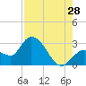 Content Passage tide chart for Friday, July 28, 2023