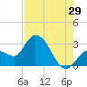 Content Passage tide chart for Saturday, July 29, 2023