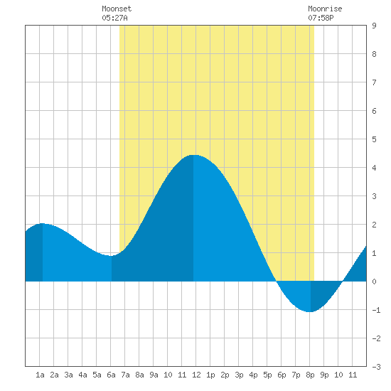 Content Passage tide chart for Sunday, July 2, 2023
