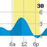 Content Passage tide chart for Sunday, July 30, 2023