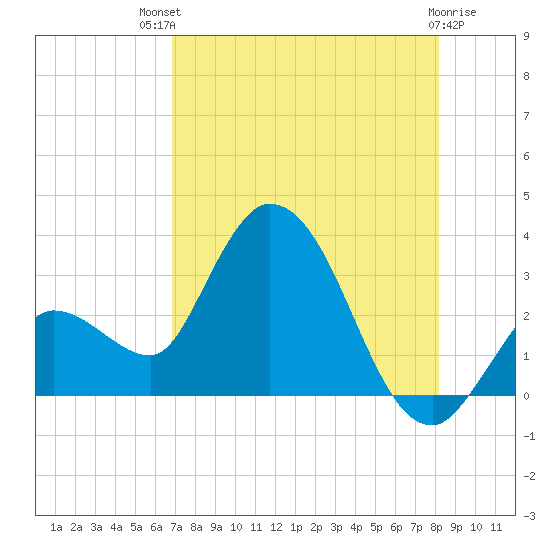 Content Passage tide chart for Monday, July 31, 2023