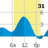 Content Passage tide chart for Monday, July 31, 2023