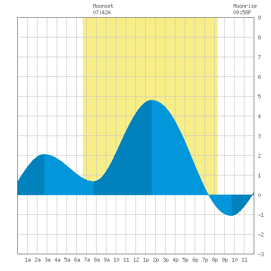 Content Passage tide chart for Tuesday, July 4, 2023