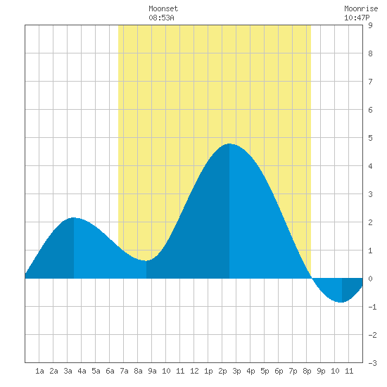Content Passage tide chart for Wednesday, July 5, 2023