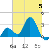 Content Passage tide chart for Wednesday, July 5, 2023