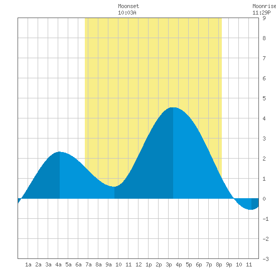 Content Passage tide chart for Thursday, July 6, 2023