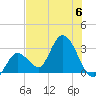 Content Passage tide chart for Thursday, July 6, 2023