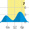 Content Passage tide chart for Friday, July 7, 2023