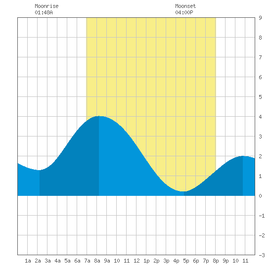 Content Passage tide chart for Thursday, August 10, 2023