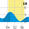 Content Passage tide chart for Thursday, August 10, 2023