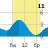Content Passage tide chart for Friday, August 11, 2023