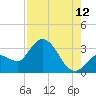 Content Passage tide chart for Saturday, August 12, 2023