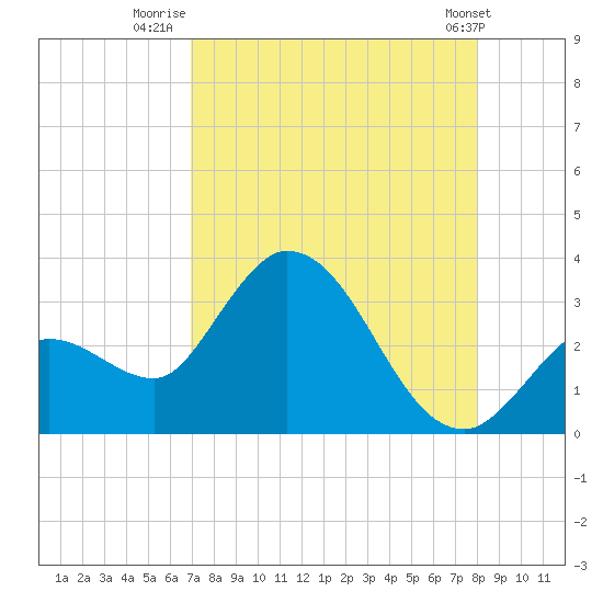 Content Passage tide chart for Sunday, August 13, 2023