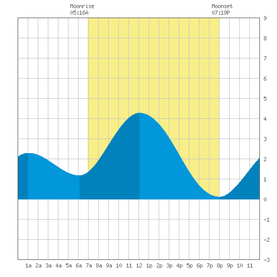 Content Passage tide chart for Monday, August 14, 2023