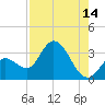 Content Passage tide chart for Monday, August 14, 2023