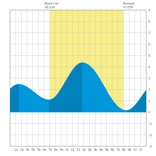 Content Passage tide chart for Tuesday, August 15, 2023