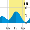 Content Passage tide chart for Tuesday, August 15, 2023