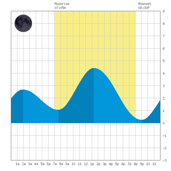 Content Passage tide chart for Wednesday, August 16, 2023