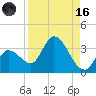 Content Passage tide chart for Wednesday, August 16, 2023