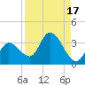 Content Passage tide chart for Thursday, August 17, 2023