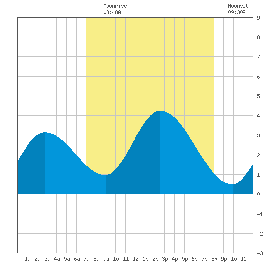 Content Passage tide chart for Friday, August 18, 2023