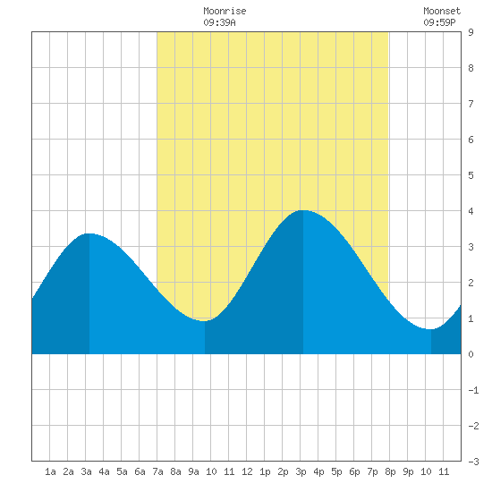 Content Passage tide chart for Saturday, August 19, 2023
