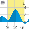 Content Passage tide chart for Tuesday, August 1, 2023