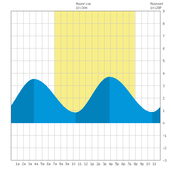 Content Passage tide chart for Sunday, August 20, 2023