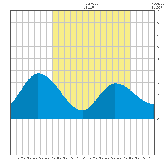 Content Passage tide chart for Tuesday, August 22, 2023