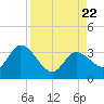 Content Passage tide chart for Tuesday, August 22, 2023