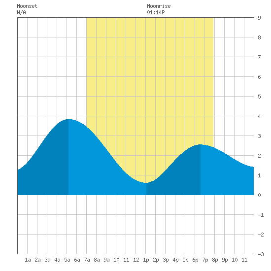Content Passage tide chart for Wednesday, August 23, 2023