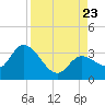 Content Passage tide chart for Wednesday, August 23, 2023
