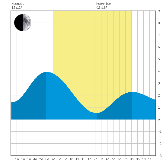 Content Passage tide chart for Thursday, August 24, 2023