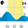 Content Passage tide chart for Thursday, August 24, 2023