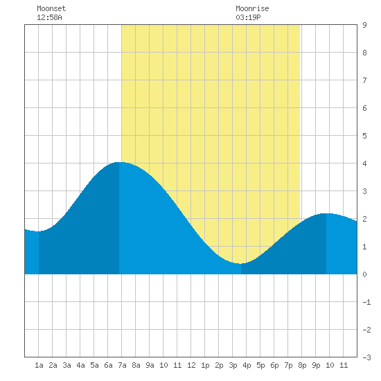Content Passage tide chart for Friday, August 25, 2023