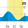 Content Passage tide chart for Friday, August 25, 2023