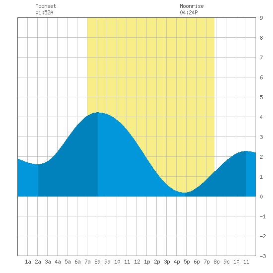 Content Passage tide chart for Saturday, August 26, 2023