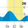 Content Passage tide chart for Saturday, August 26, 2023