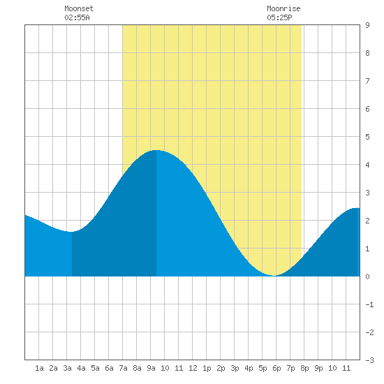 Content Passage tide chart for Sunday, August 27, 2023
