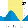 Content Passage tide chart for Sunday, August 27, 2023