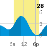 Content Passage tide chart for Monday, August 28, 2023