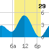 Content Passage tide chart for Tuesday, August 29, 2023