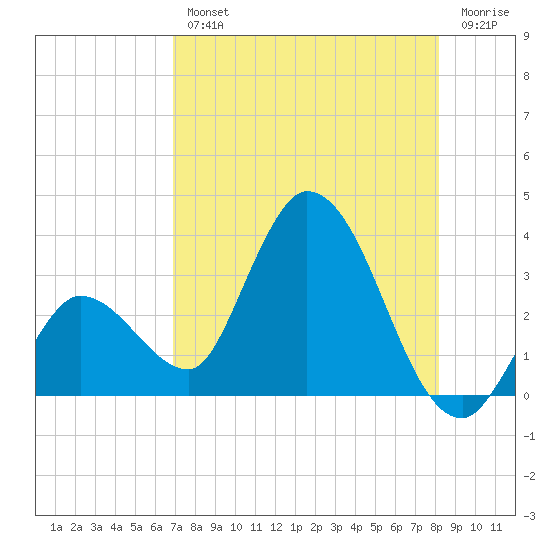 Content Passage tide chart for Wednesday, August 2, 2023