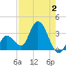 Content Passage tide chart for Wednesday, August 2, 2023