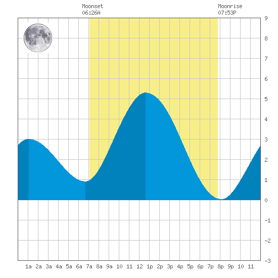 Content Passage tide chart for Wednesday, August 30, 2023