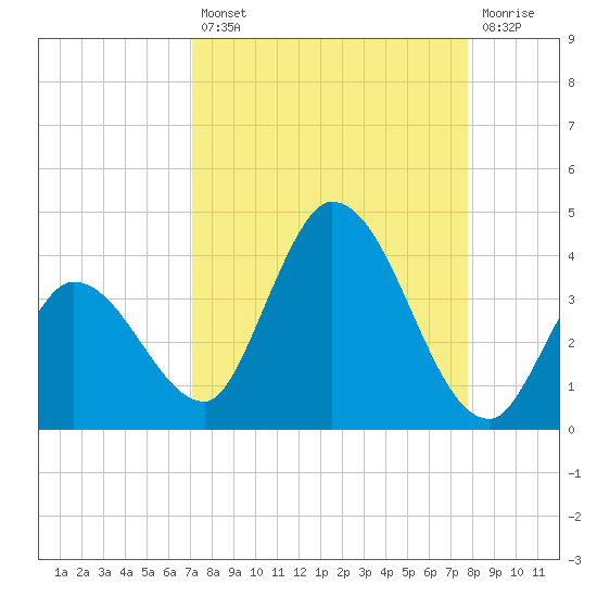 Content Passage tide chart for Thursday, August 31, 2023
